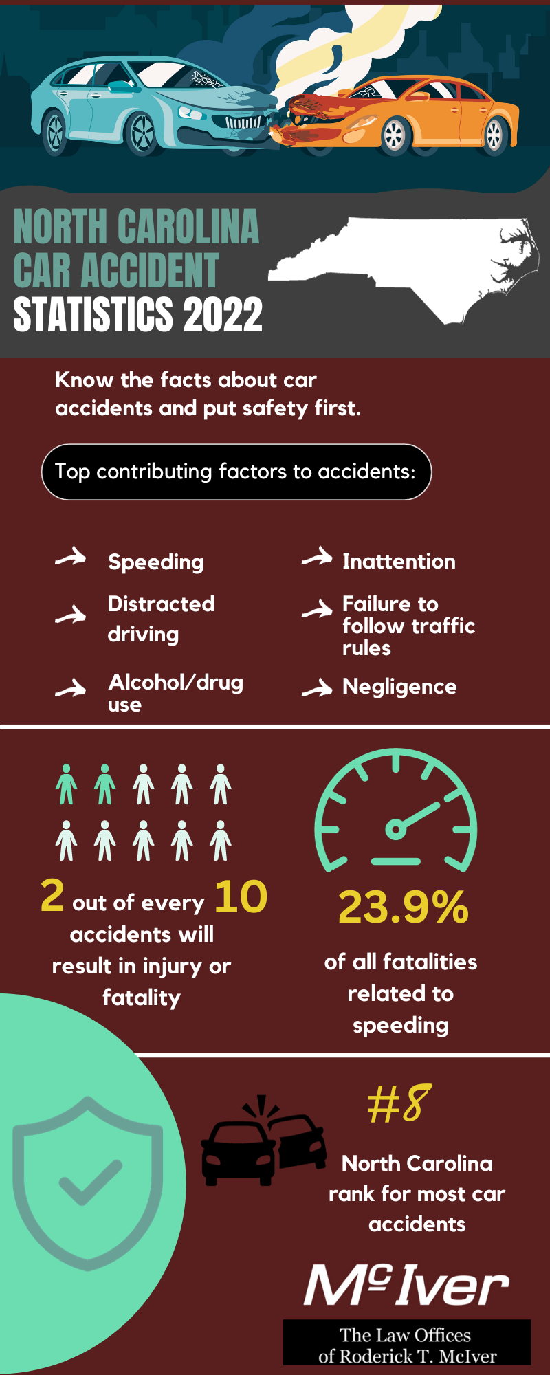 Image is of an infographic 'North Carolina Car Accident Statistics 2022". Know the facts about car accidents and put safety first. Top Contributing Factors to Car Accidents: speeding, distracted driving, alcohol/drug use, inattention, failure to follow traffic rules, negligence. Two out of every ten vehicle accidents will result in injury or fatality. 23.9% of all car accident related fatalities are related to speeding. North Carolina ranks #8 in the country for most vehicle accidents. Call McIver Law Firm